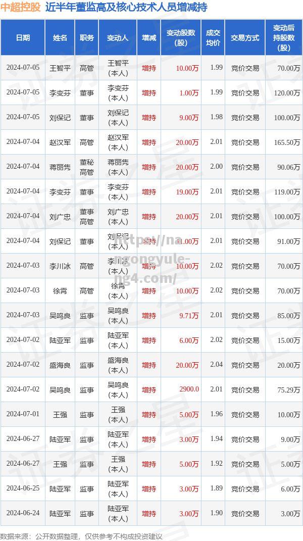 南宫娱乐-中超控股：7月5日高管李变芬、刘保记、王智平增持股份合计20万股