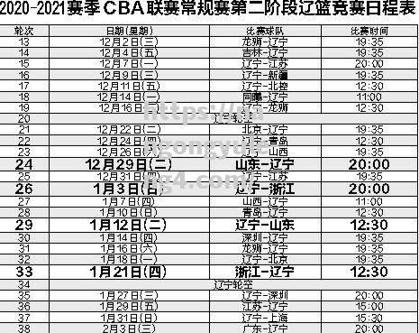 CBA官方发布新一轮赛程：辽宁队连战强敌