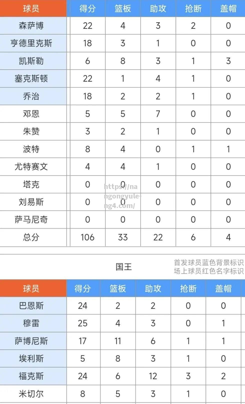 大胜！太阳客场逆转爵士克服不利取得胜利