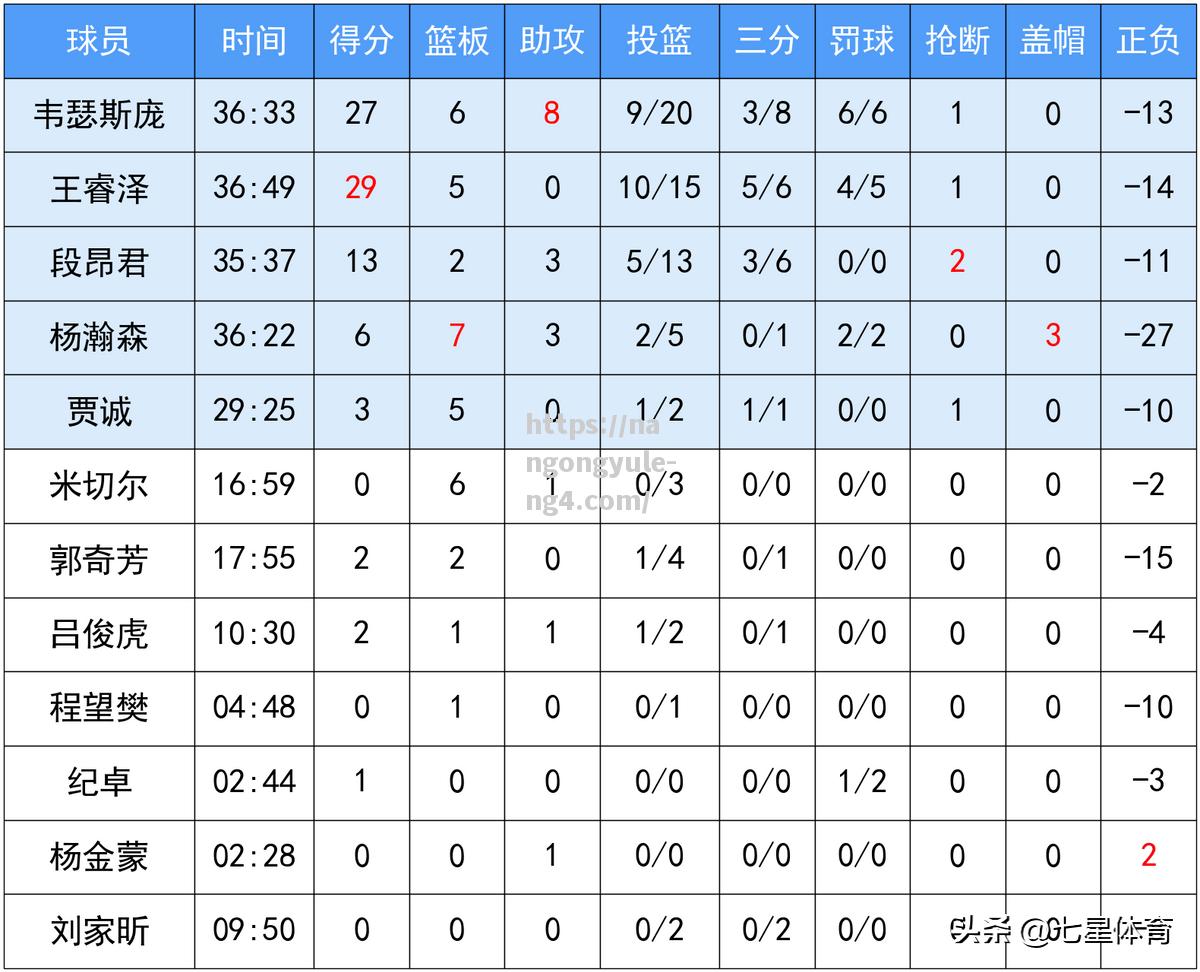 北京队再胜，积分榜上升至第一